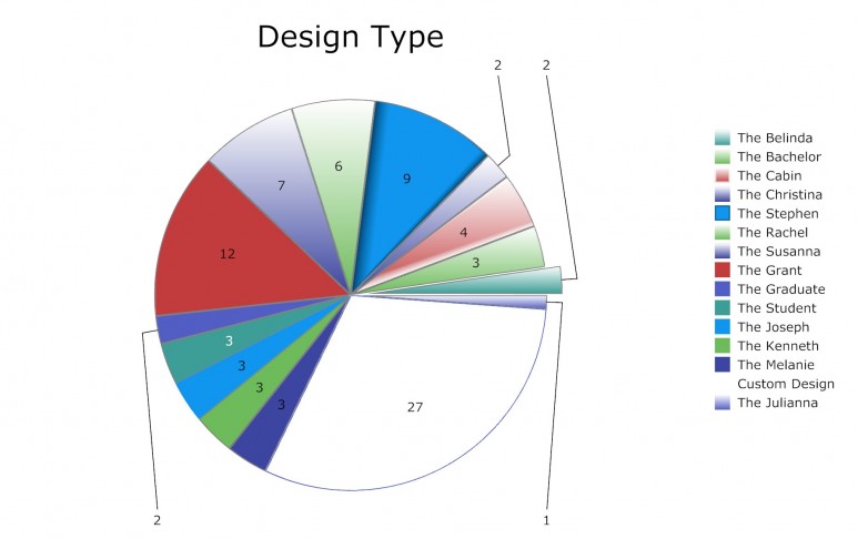 Design Type