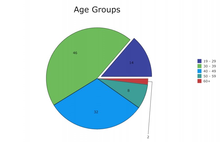 Age Groups