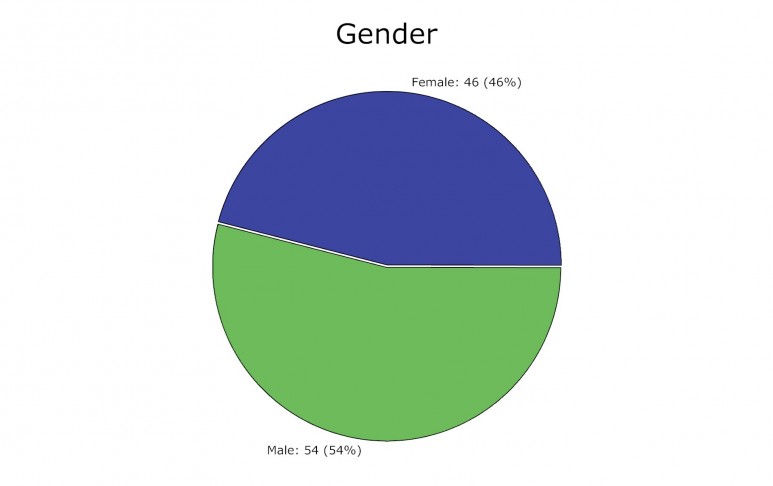 Gender