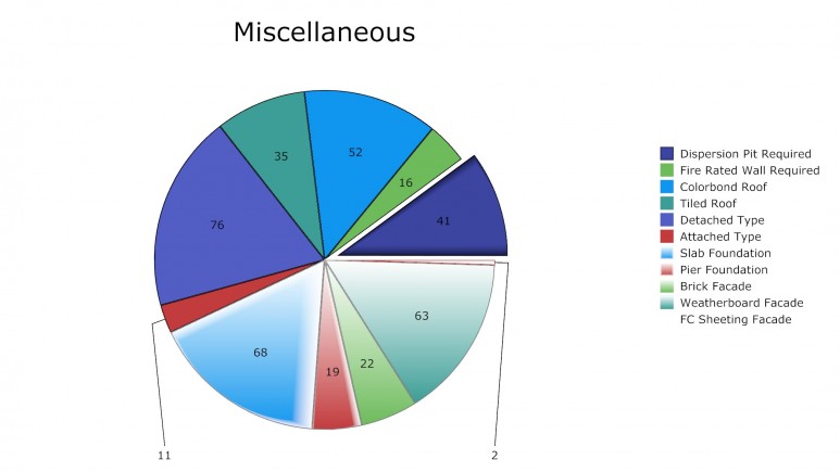 Miscellaneous Stats