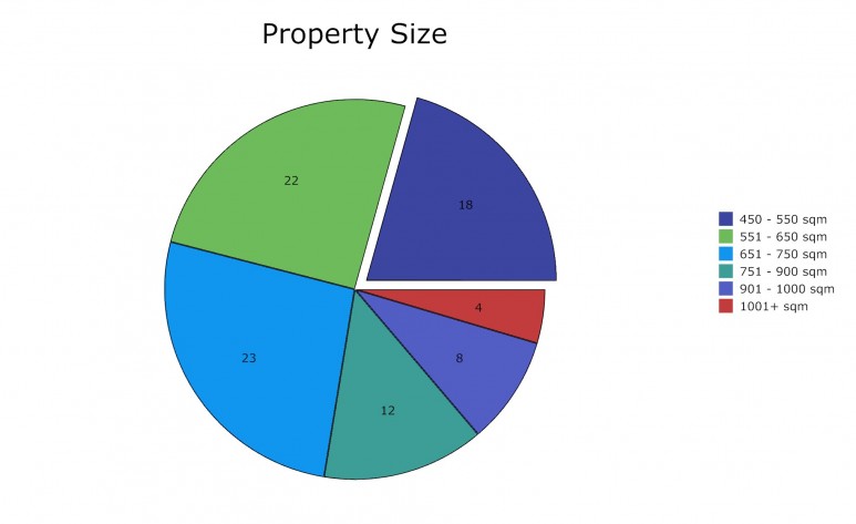 Property Size